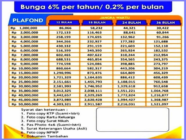 Tabel Angsuran dan Syarat KUR BRI