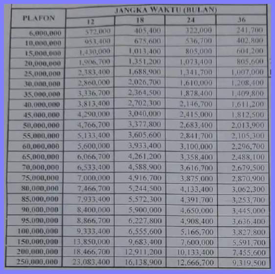 Tabel Pinjaman Bank BRI Dengan dan Tanpa Jaminan